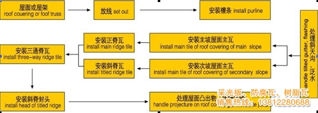 合成树脂瓦生产工艺及安装方法